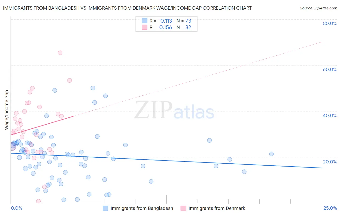 Immigrants from Bangladesh vs Immigrants from Denmark Wage/Income Gap