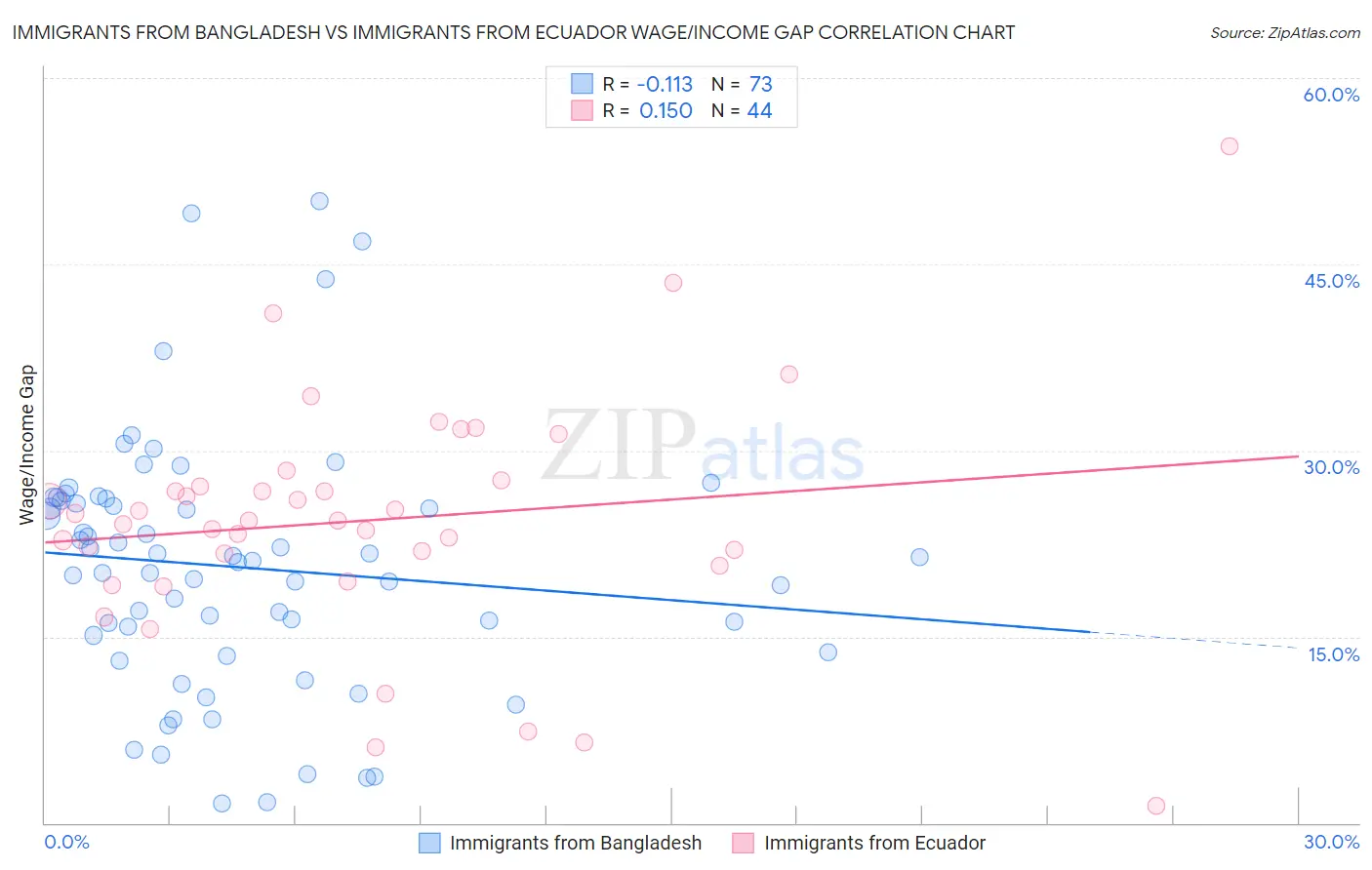 Immigrants from Bangladesh vs Immigrants from Ecuador Wage/Income Gap