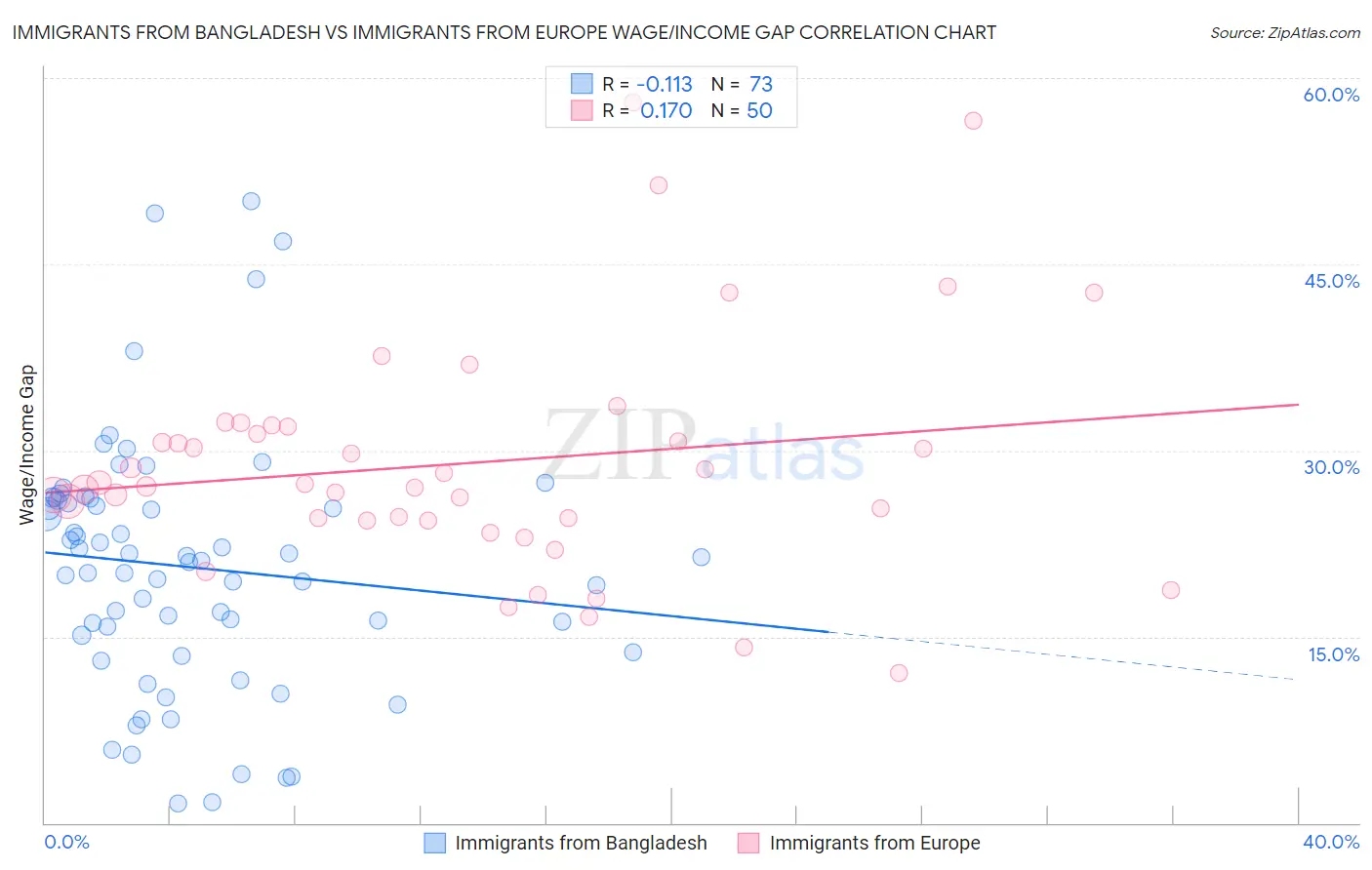 Immigrants from Bangladesh vs Immigrants from Europe Wage/Income Gap