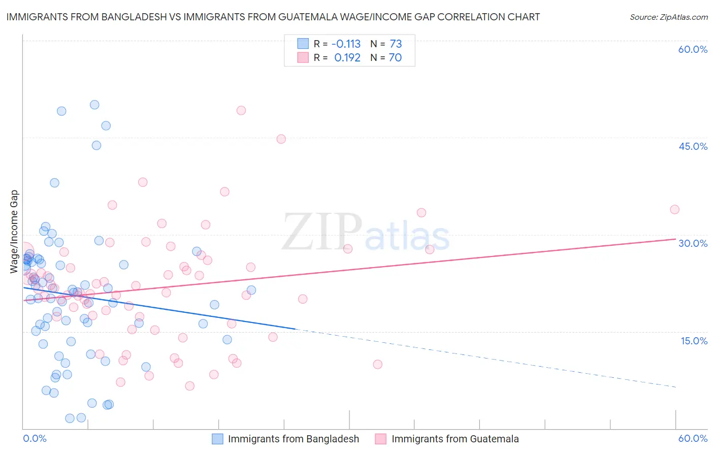 Immigrants from Bangladesh vs Immigrants from Guatemala Wage/Income Gap