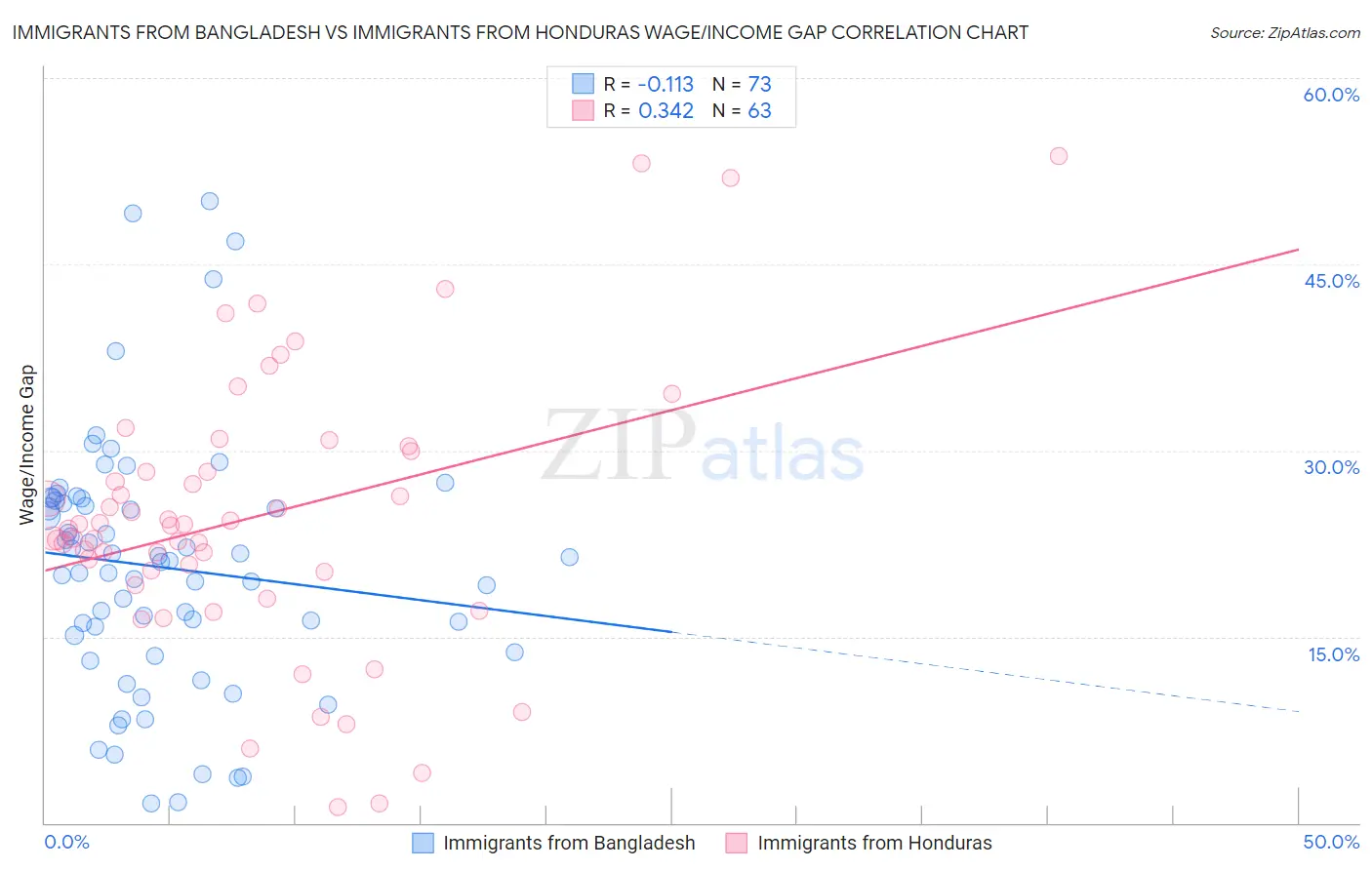 Immigrants from Bangladesh vs Immigrants from Honduras Wage/Income Gap