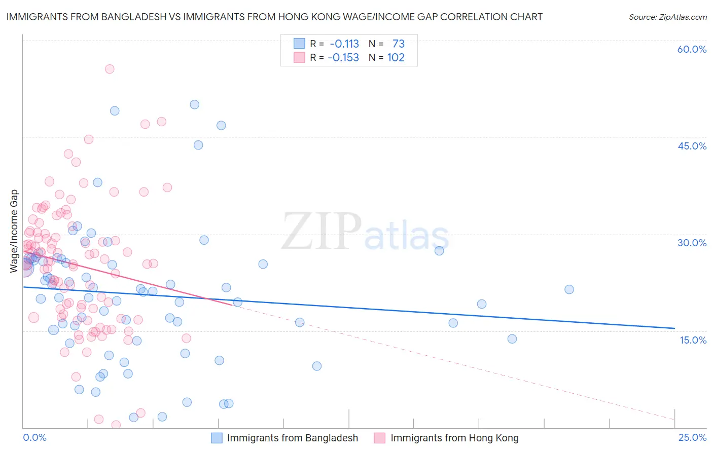 Immigrants from Bangladesh vs Immigrants from Hong Kong Wage/Income Gap
