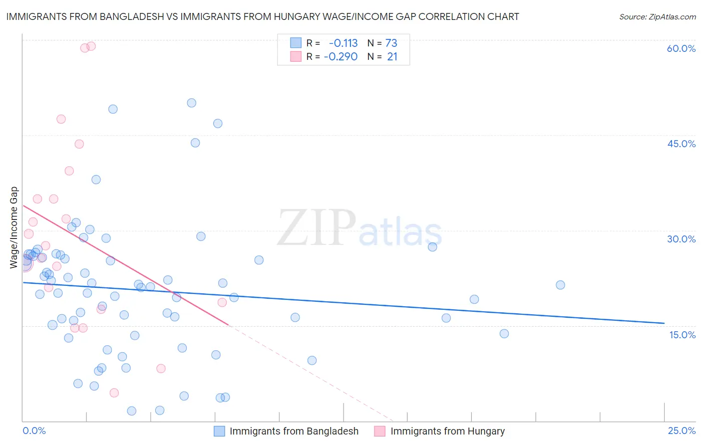 Immigrants from Bangladesh vs Immigrants from Hungary Wage/Income Gap