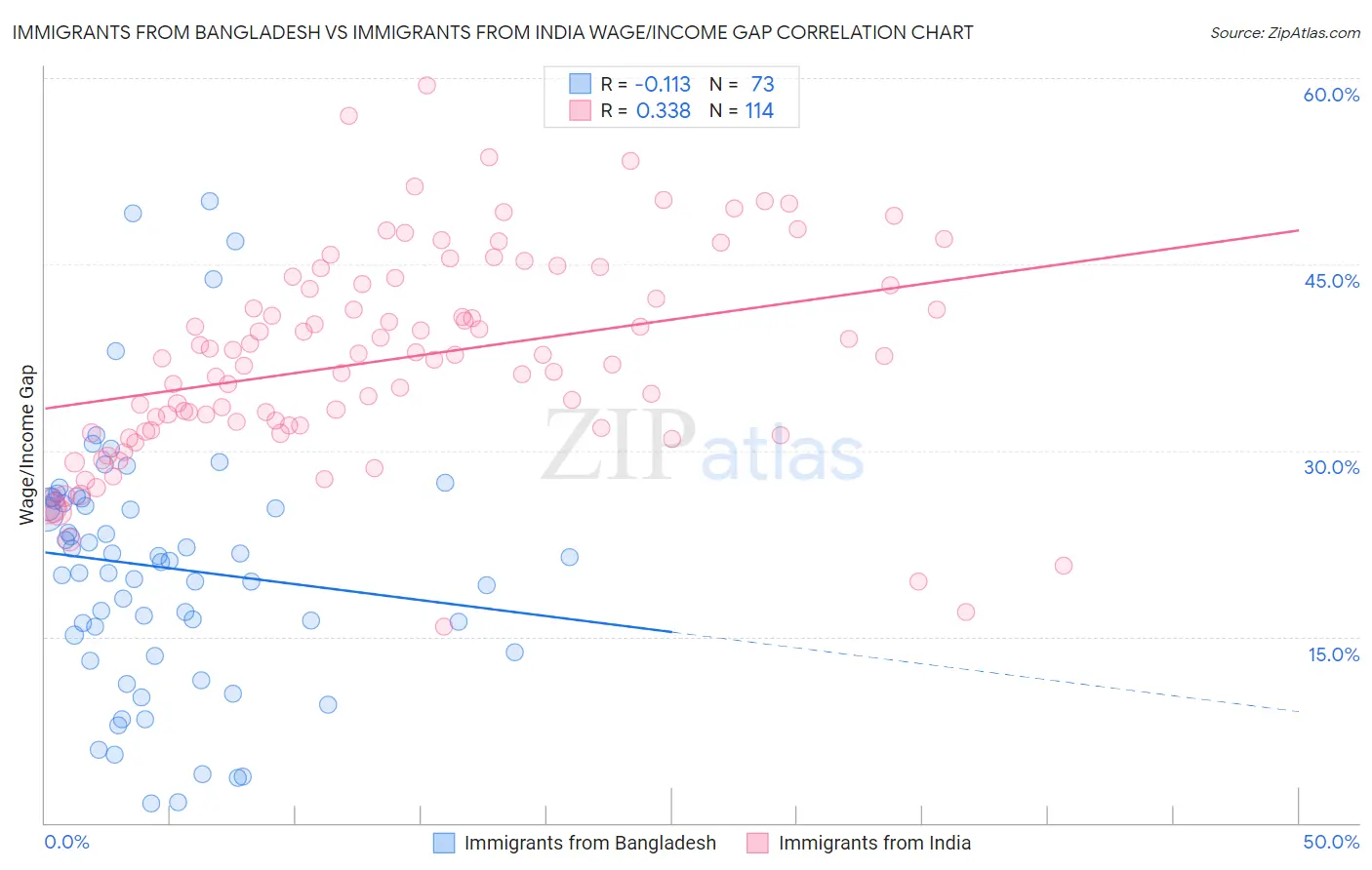 Immigrants from Bangladesh vs Immigrants from India Wage/Income Gap