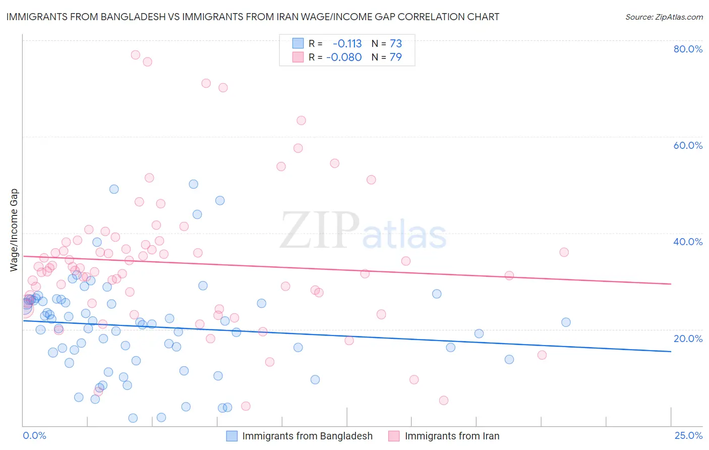 Immigrants from Bangladesh vs Immigrants from Iran Wage/Income Gap