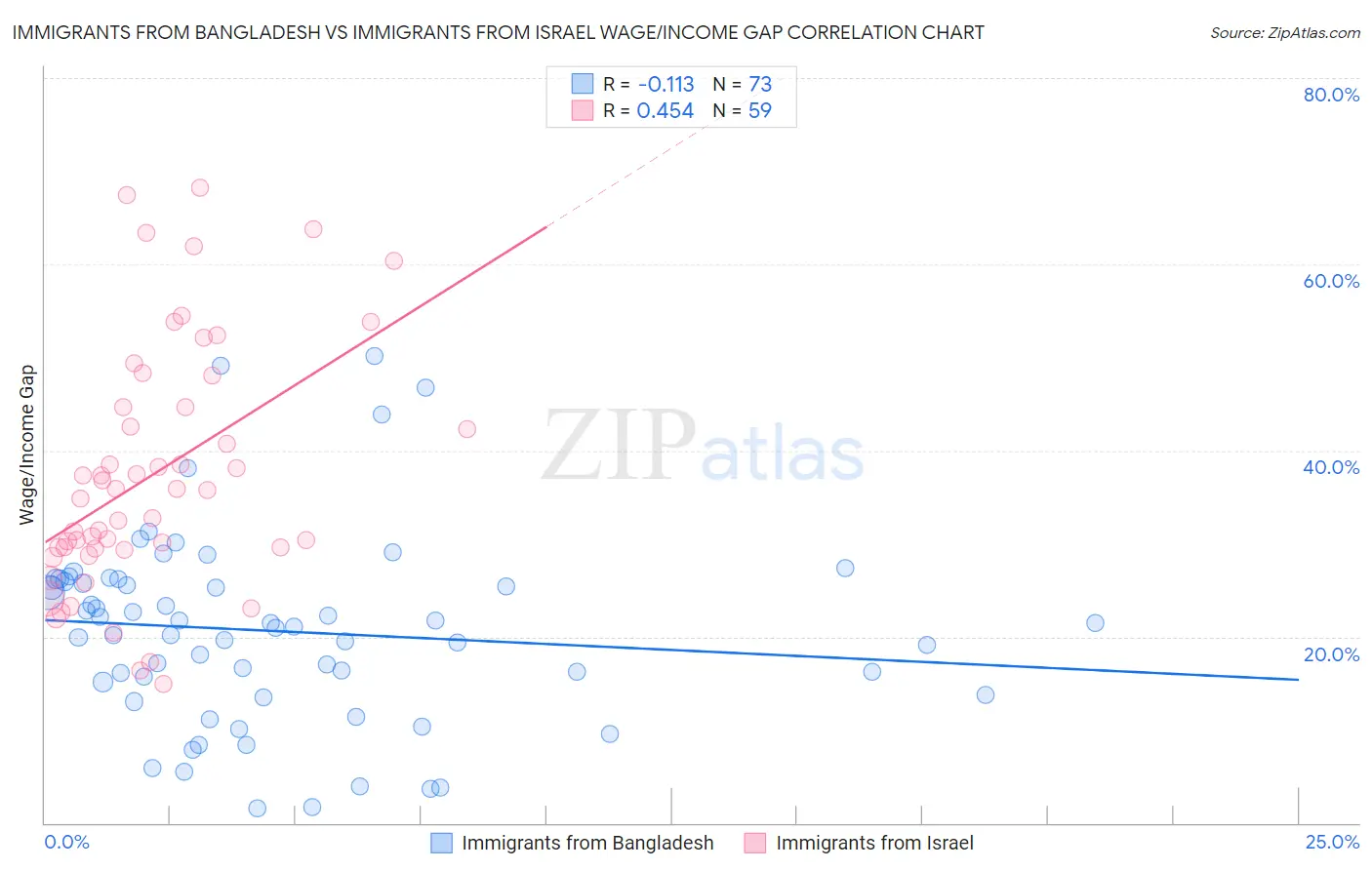 Immigrants from Bangladesh vs Immigrants from Israel Wage/Income Gap