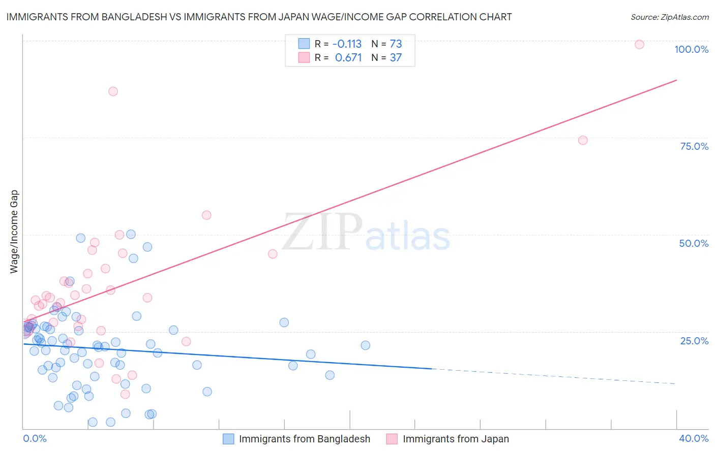 Immigrants from Bangladesh vs Immigrants from Japan Wage/Income Gap