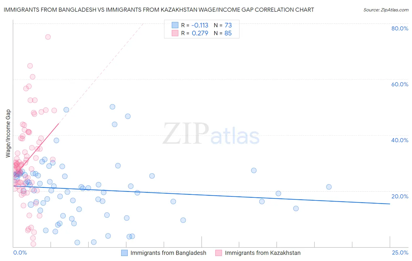 Immigrants from Bangladesh vs Immigrants from Kazakhstan Wage/Income Gap