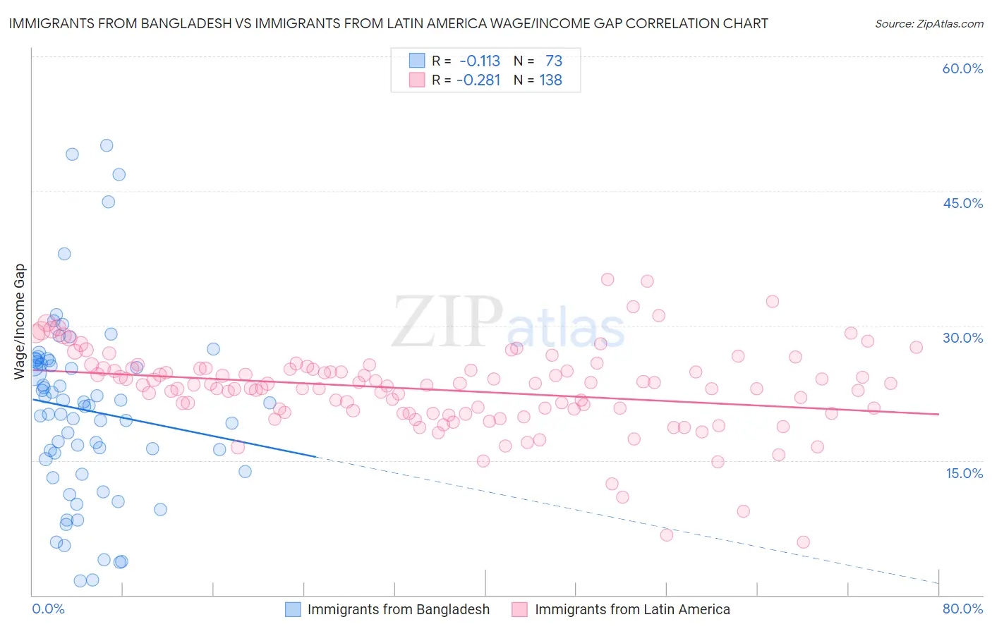 Immigrants from Bangladesh vs Immigrants from Latin America Wage/Income Gap
