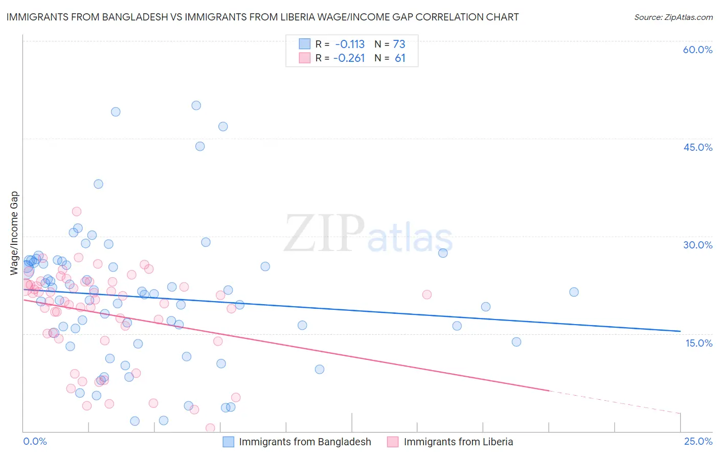 Immigrants from Bangladesh vs Immigrants from Liberia Wage/Income Gap