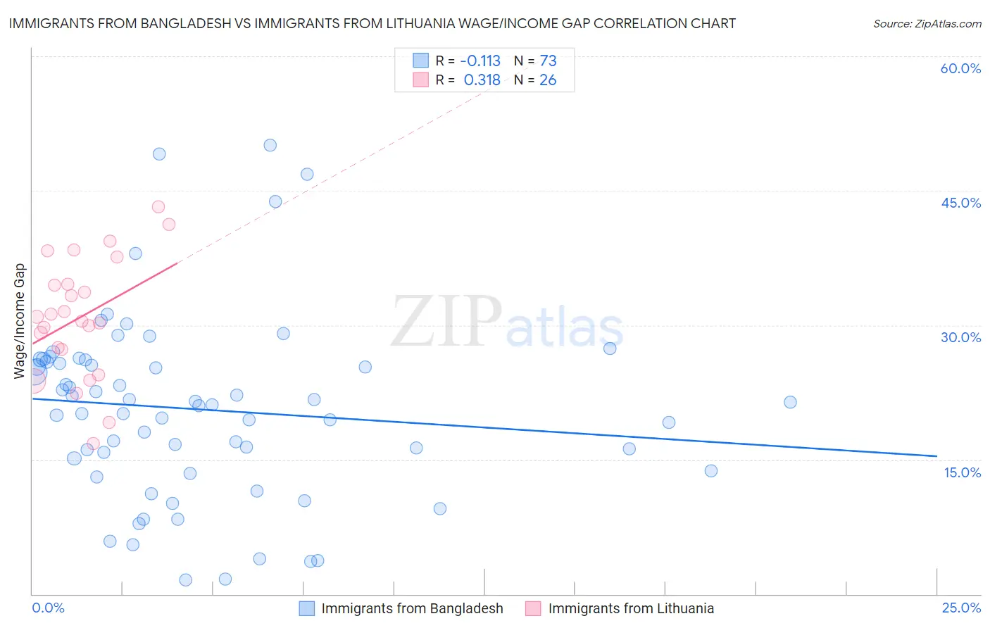 Immigrants from Bangladesh vs Immigrants from Lithuania Wage/Income Gap