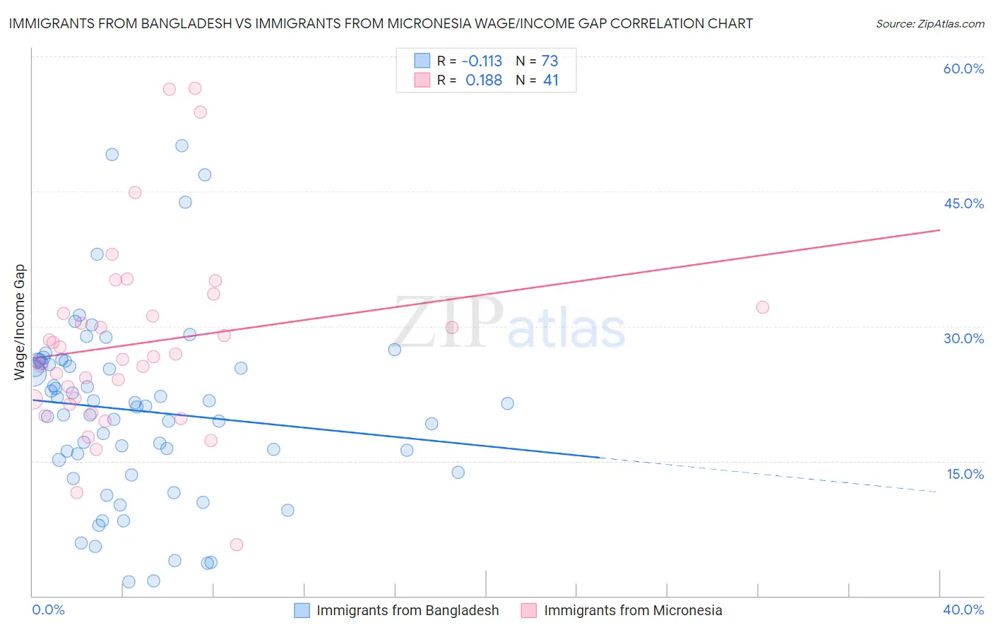 Immigrants from Bangladesh vs Immigrants from Micronesia Wage/Income Gap