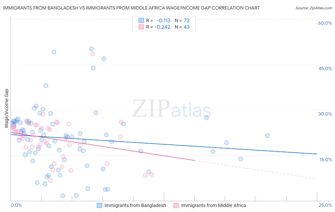 Immigrants from Bangladesh vs Immigrants from Middle Africa Wage/Income Gap