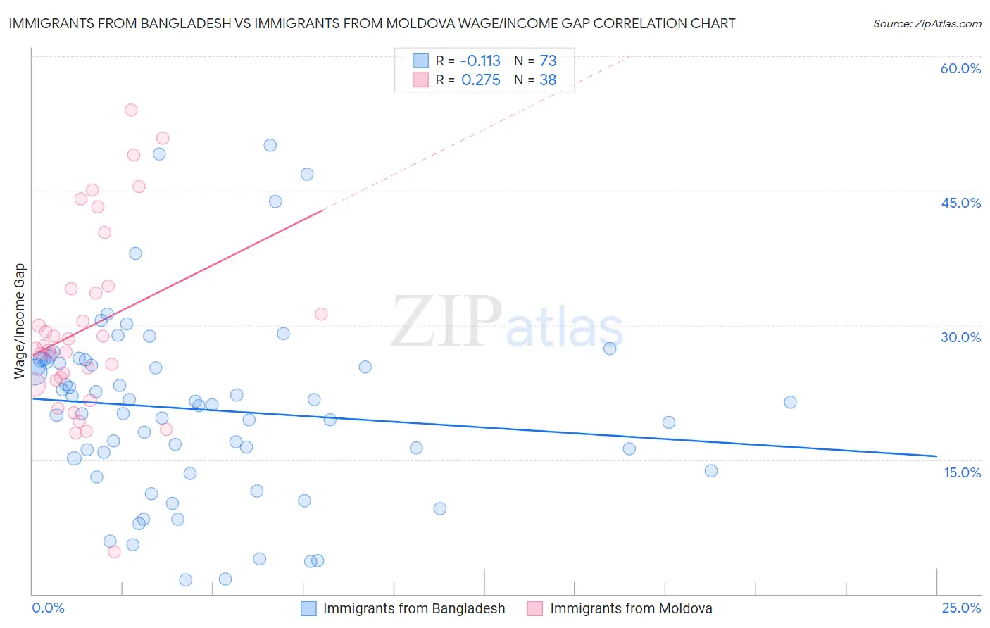 Immigrants from Bangladesh vs Immigrants from Moldova Wage/Income Gap