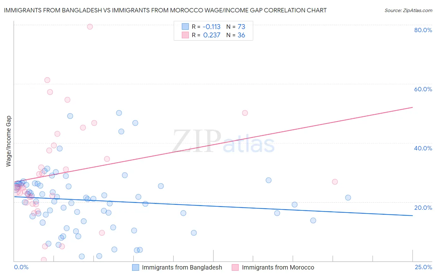 Immigrants from Bangladesh vs Immigrants from Morocco Wage/Income Gap