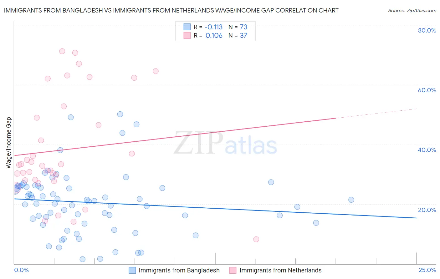 Immigrants from Bangladesh vs Immigrants from Netherlands Wage/Income Gap