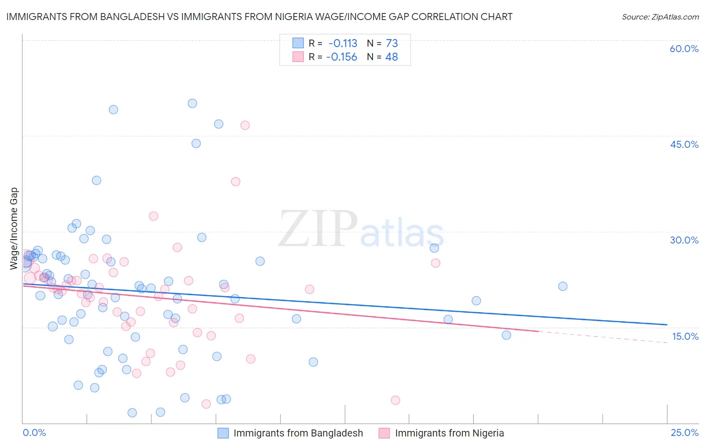 Immigrants from Bangladesh vs Immigrants from Nigeria Wage/Income Gap