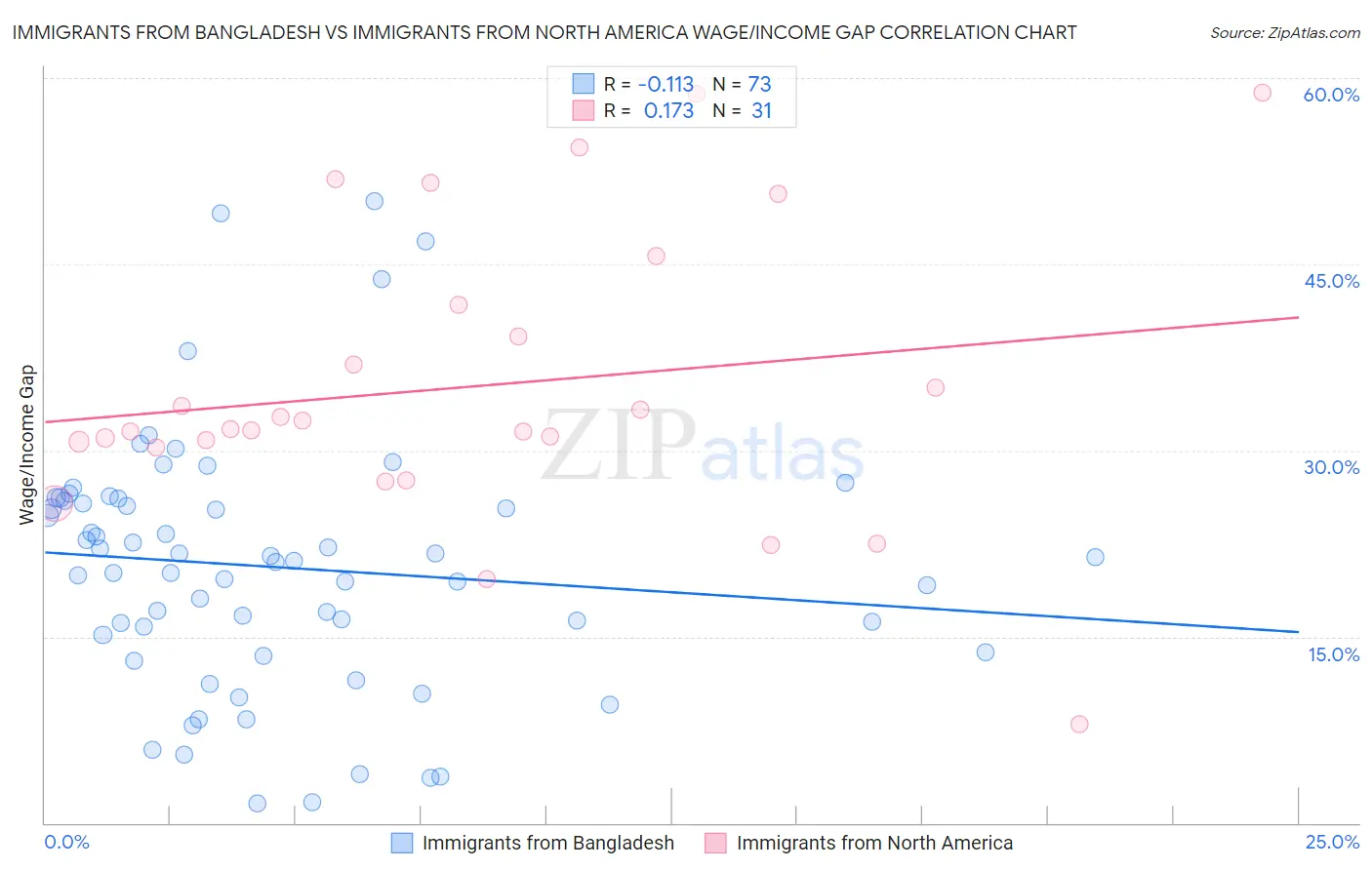 Immigrants from Bangladesh vs Immigrants from North America Wage/Income Gap
