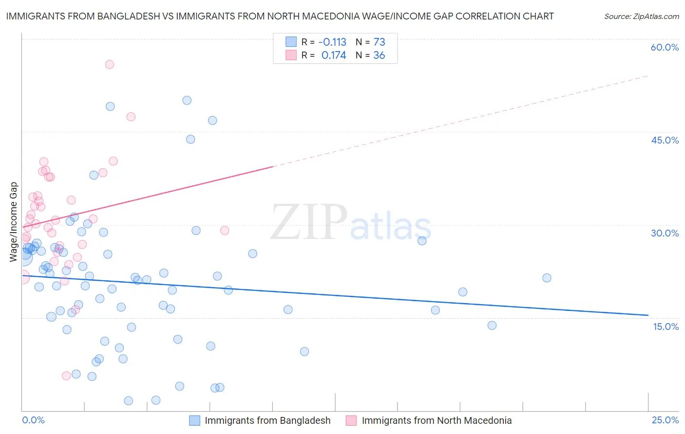 Immigrants from Bangladesh vs Immigrants from North Macedonia Wage/Income Gap