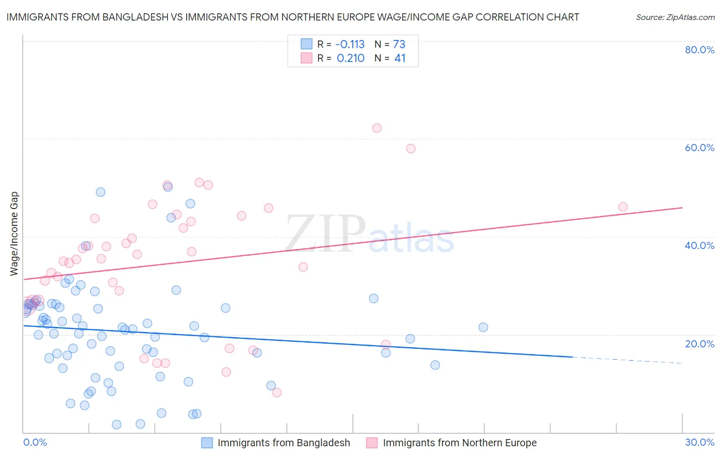 Immigrants from Bangladesh vs Immigrants from Northern Europe Wage/Income Gap