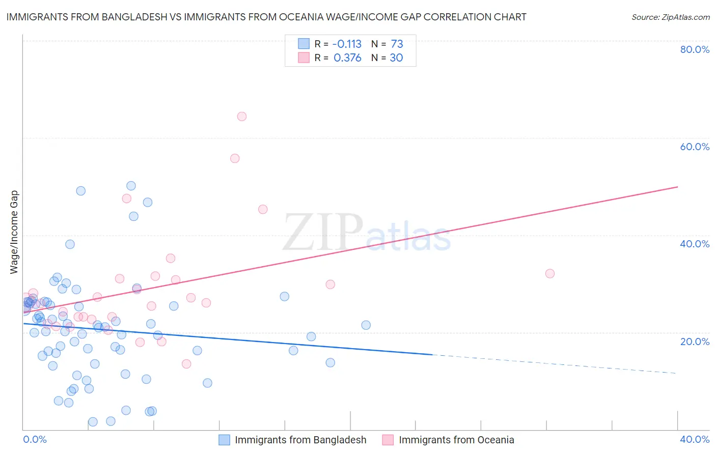 Immigrants from Bangladesh vs Immigrants from Oceania Wage/Income Gap