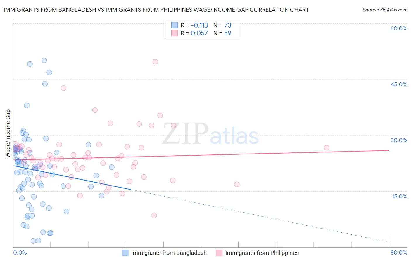 Immigrants from Bangladesh vs Immigrants from Philippines Wage/Income Gap