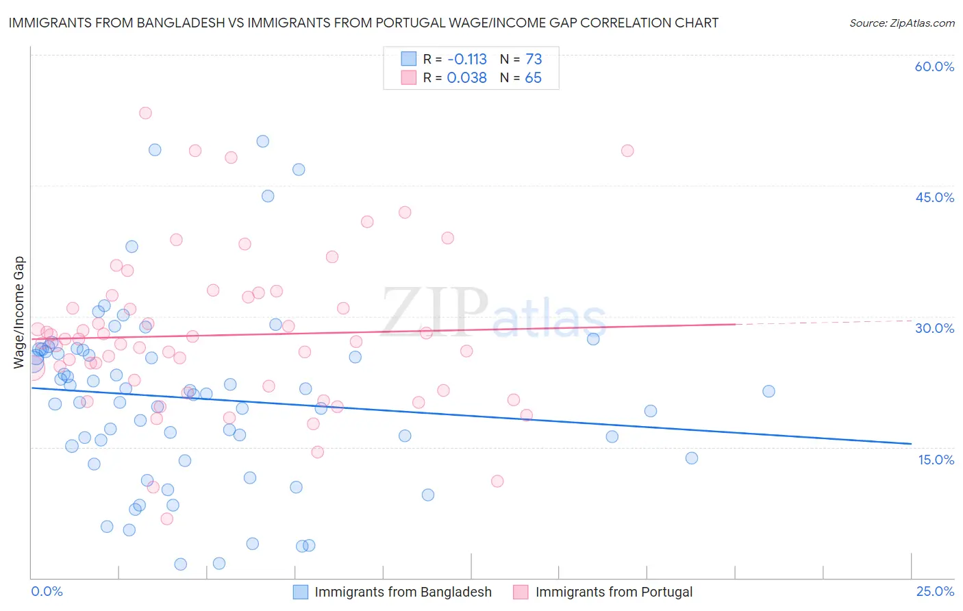 Immigrants from Bangladesh vs Immigrants from Portugal Wage/Income Gap