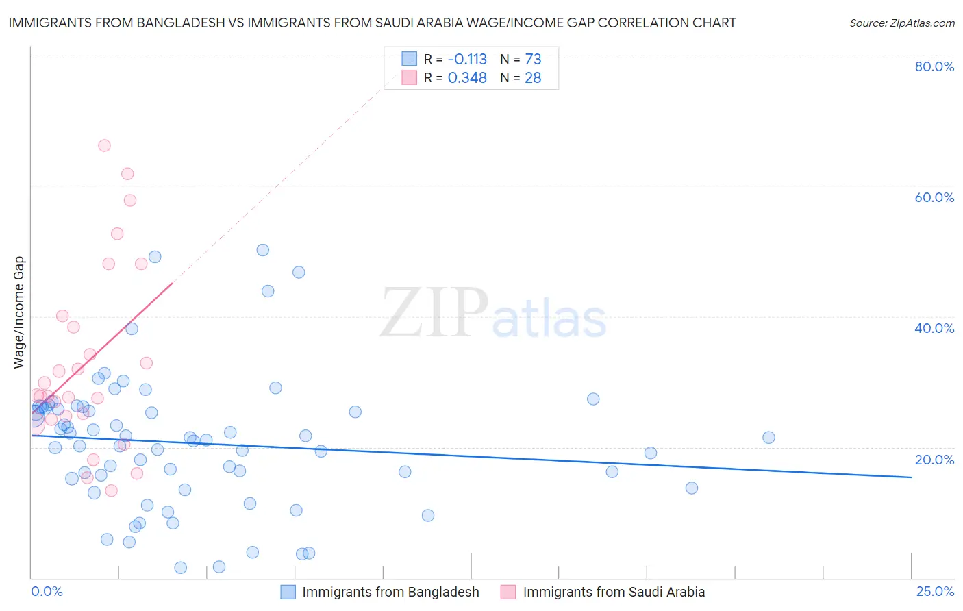 Immigrants from Bangladesh vs Immigrants from Saudi Arabia Wage/Income Gap