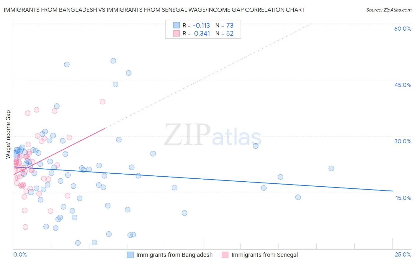 Immigrants from Bangladesh vs Immigrants from Senegal Wage/Income Gap