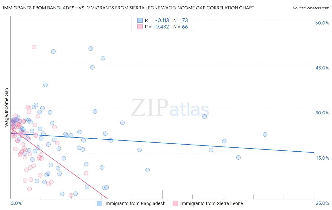 Immigrants from Bangladesh vs Immigrants from Sierra Leone Wage/Income Gap