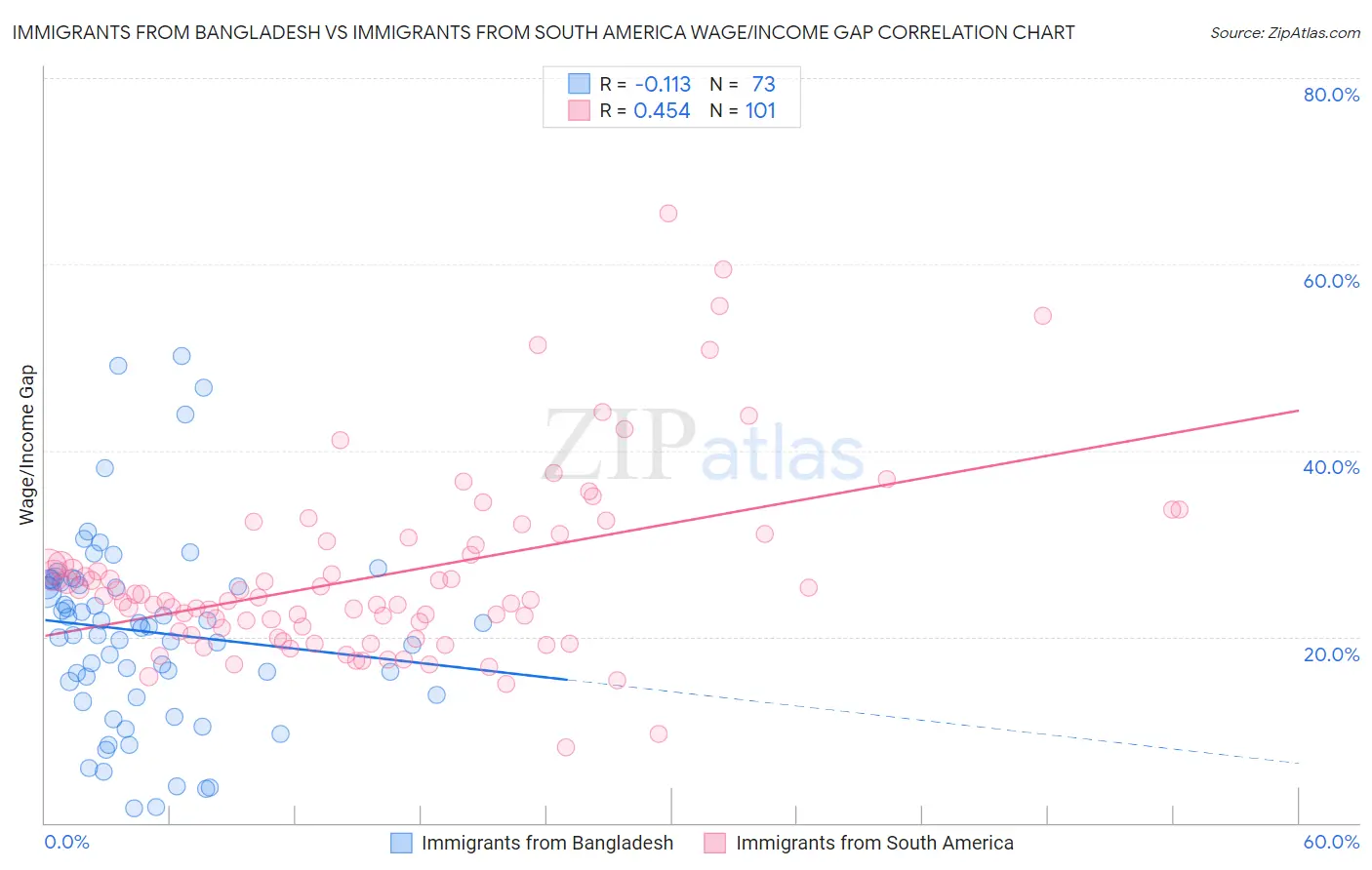 Immigrants from Bangladesh vs Immigrants from South America Wage/Income Gap