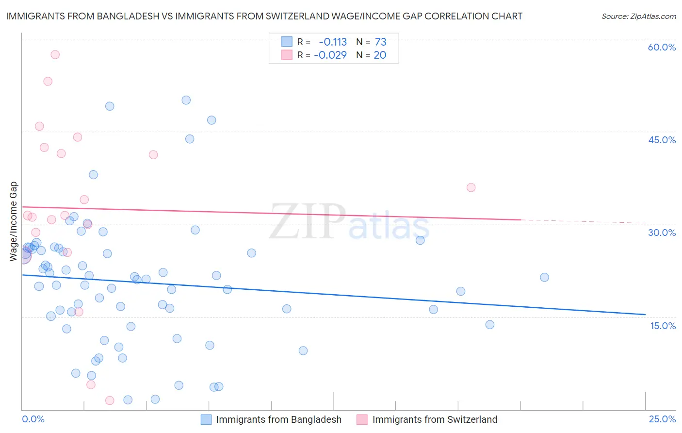 Immigrants from Bangladesh vs Immigrants from Switzerland Wage/Income Gap
