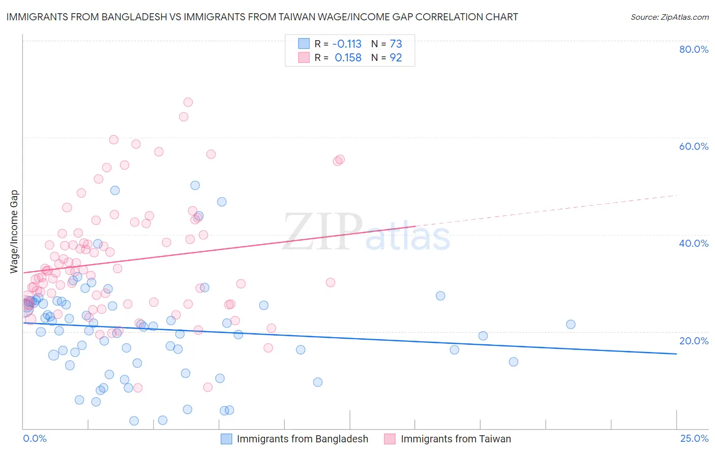 Immigrants from Bangladesh vs Immigrants from Taiwan Wage/Income Gap