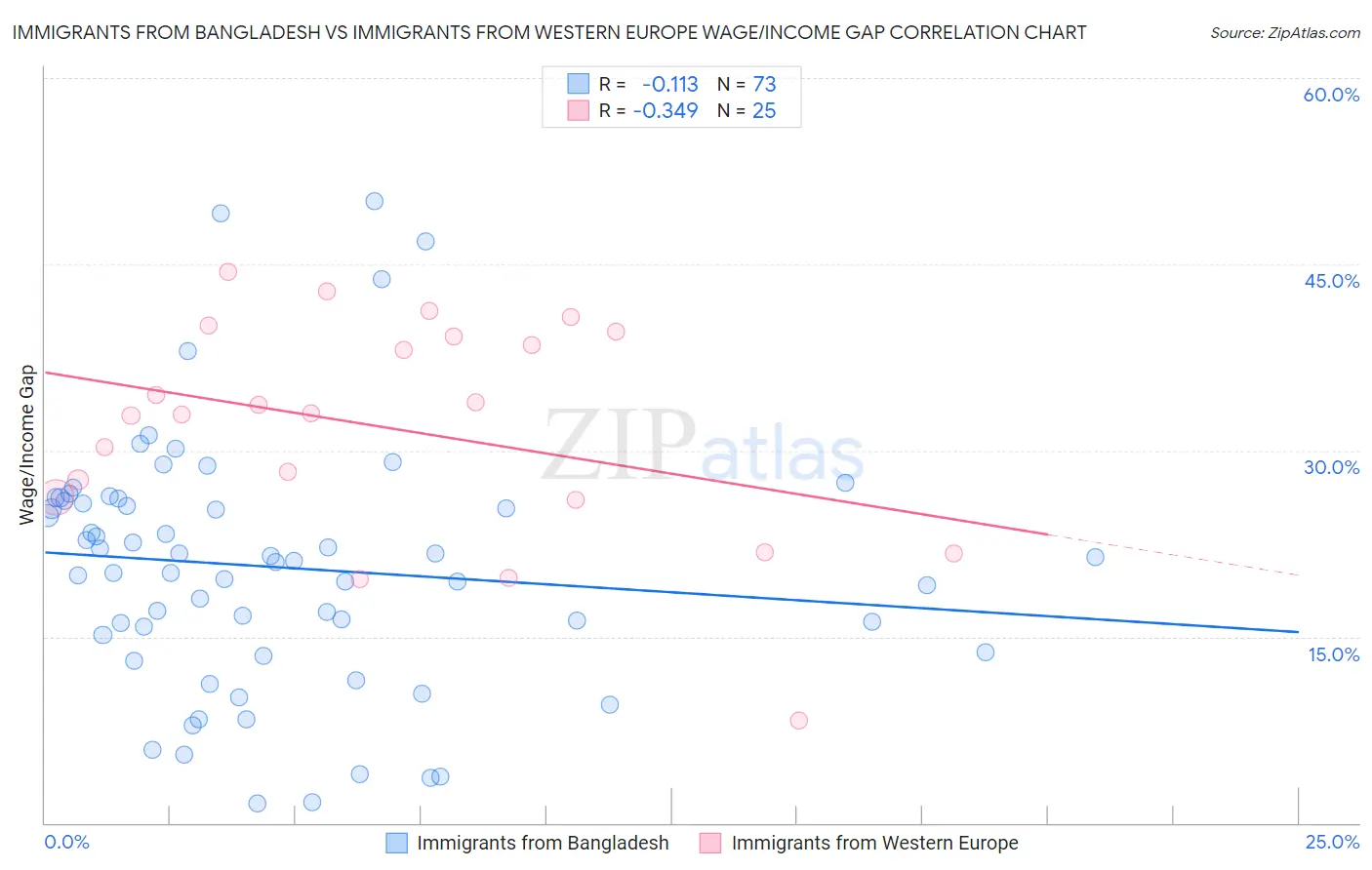 Immigrants from Bangladesh vs Immigrants from Western Europe Wage/Income Gap