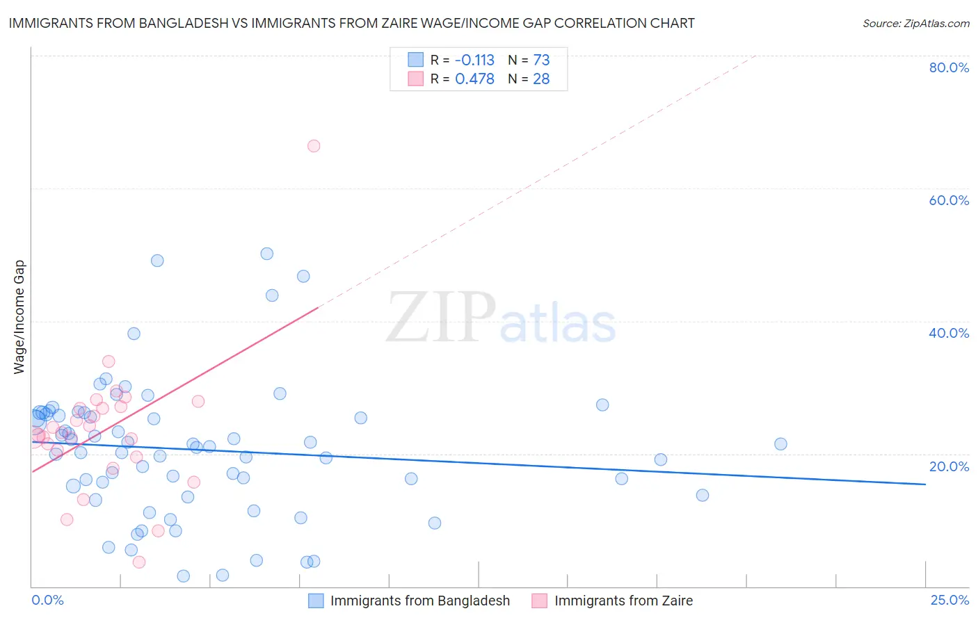 Immigrants from Bangladesh vs Immigrants from Zaire Wage/Income Gap