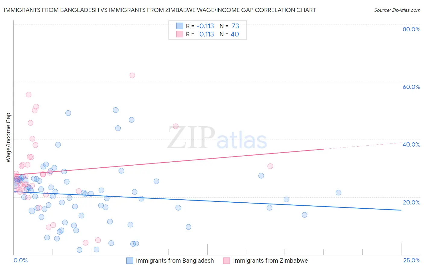 Immigrants from Bangladesh vs Immigrants from Zimbabwe Wage/Income Gap