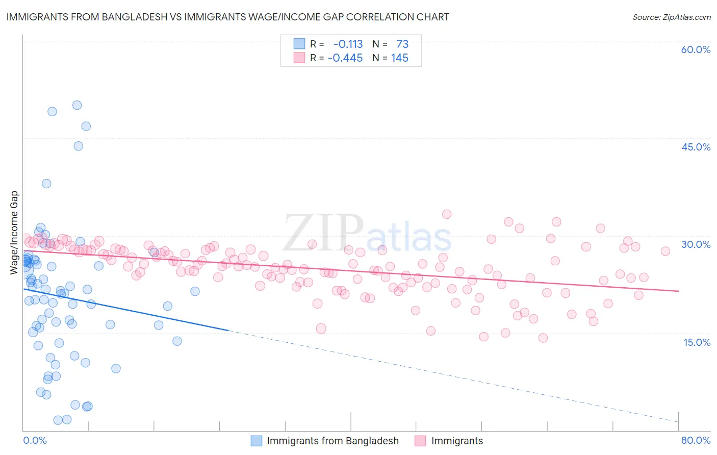 Immigrants from Bangladesh vs Immigrants Wage/Income Gap