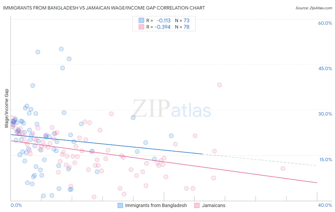 Immigrants from Bangladesh vs Jamaican Wage/Income Gap