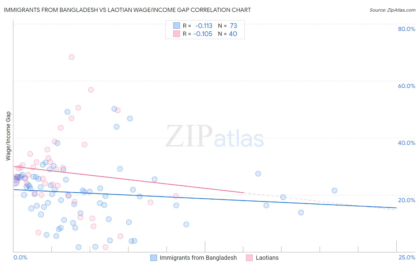 Immigrants from Bangladesh vs Laotian Wage/Income Gap