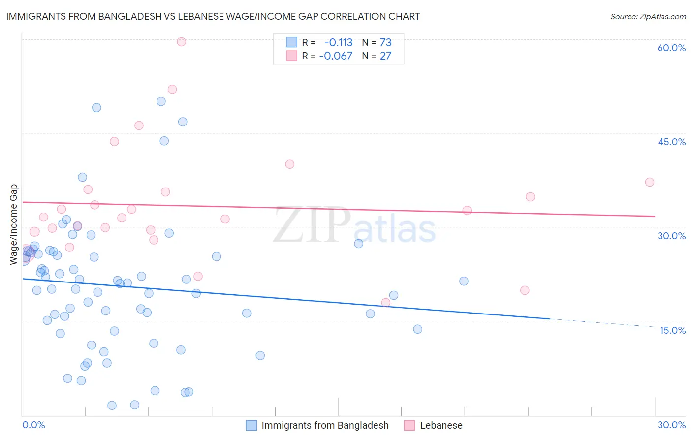 Immigrants from Bangladesh vs Lebanese Wage/Income Gap