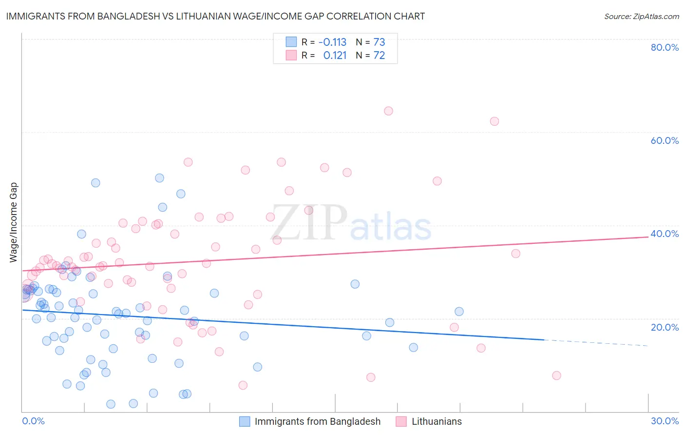 Immigrants from Bangladesh vs Lithuanian Wage/Income Gap