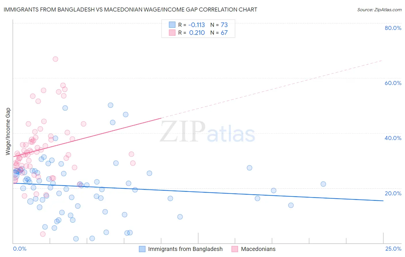 Immigrants from Bangladesh vs Macedonian Wage/Income Gap