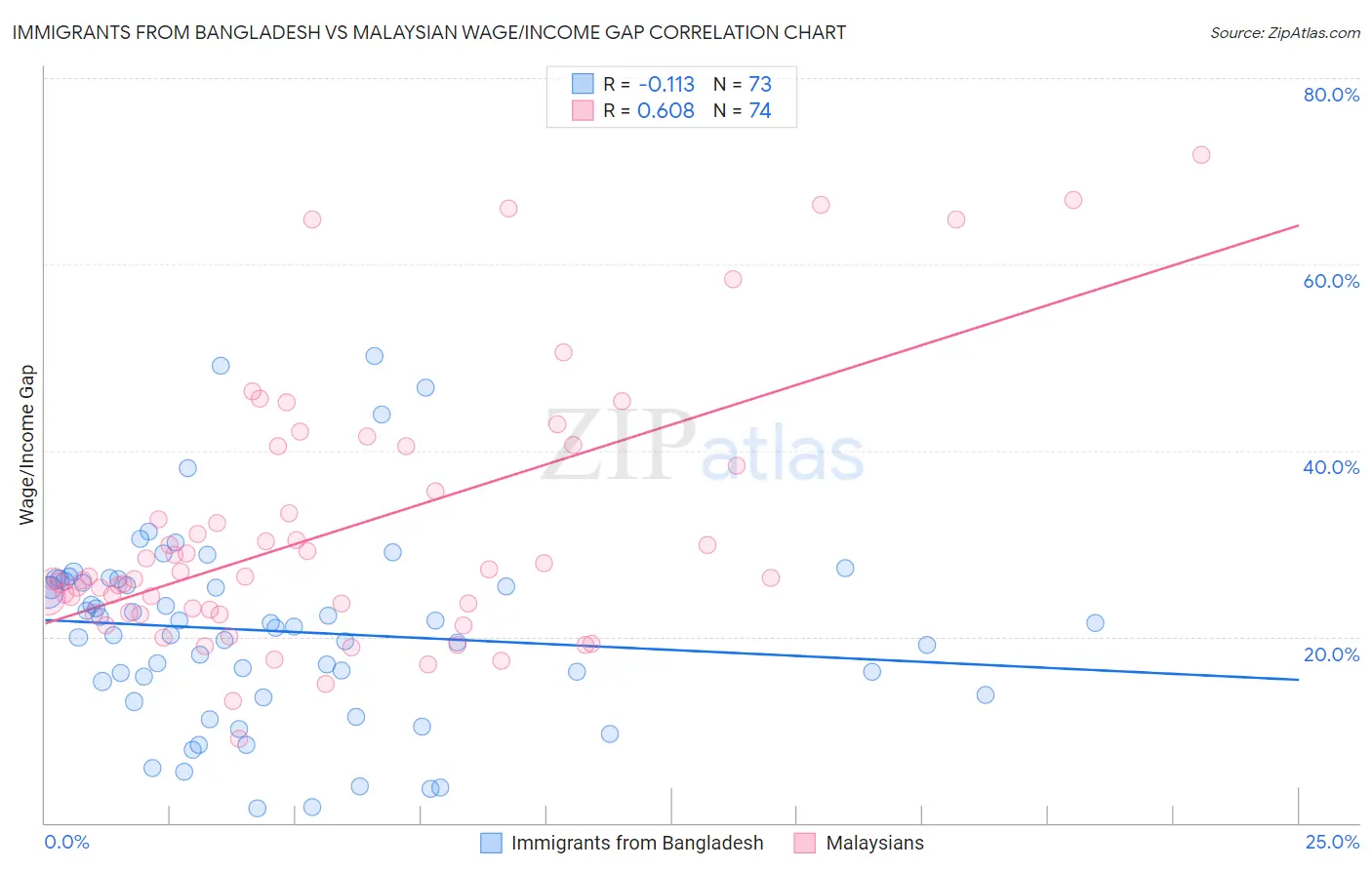 Immigrants from Bangladesh vs Malaysian Wage/Income Gap