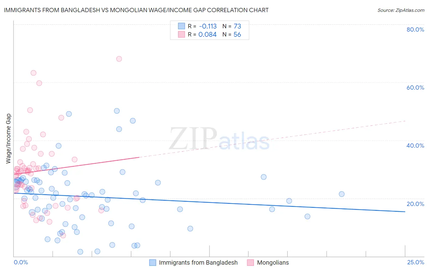 Immigrants from Bangladesh vs Mongolian Wage/Income Gap