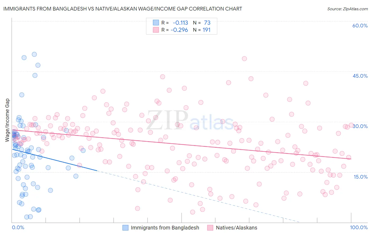 Immigrants from Bangladesh vs Native/Alaskan Wage/Income Gap