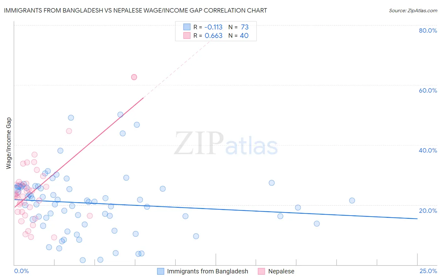 Immigrants from Bangladesh vs Nepalese Wage/Income Gap