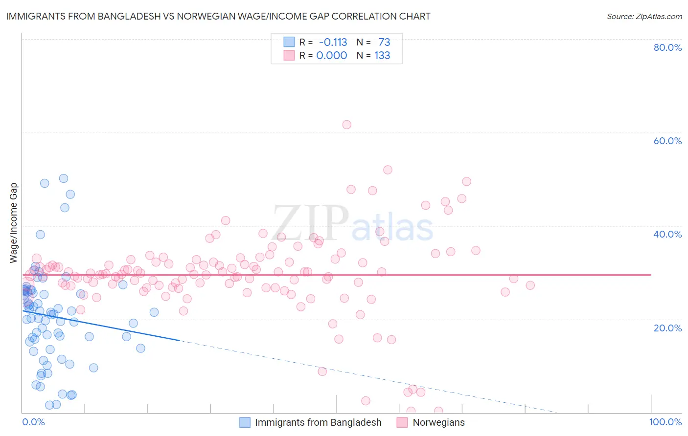 Immigrants from Bangladesh vs Norwegian Wage/Income Gap