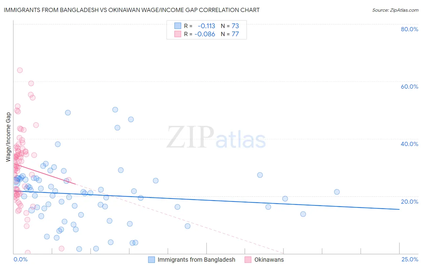 Immigrants from Bangladesh vs Okinawan Wage/Income Gap