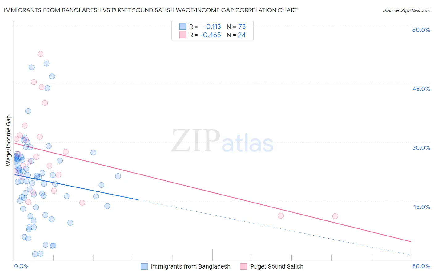 Immigrants from Bangladesh vs Puget Sound Salish Wage/Income Gap