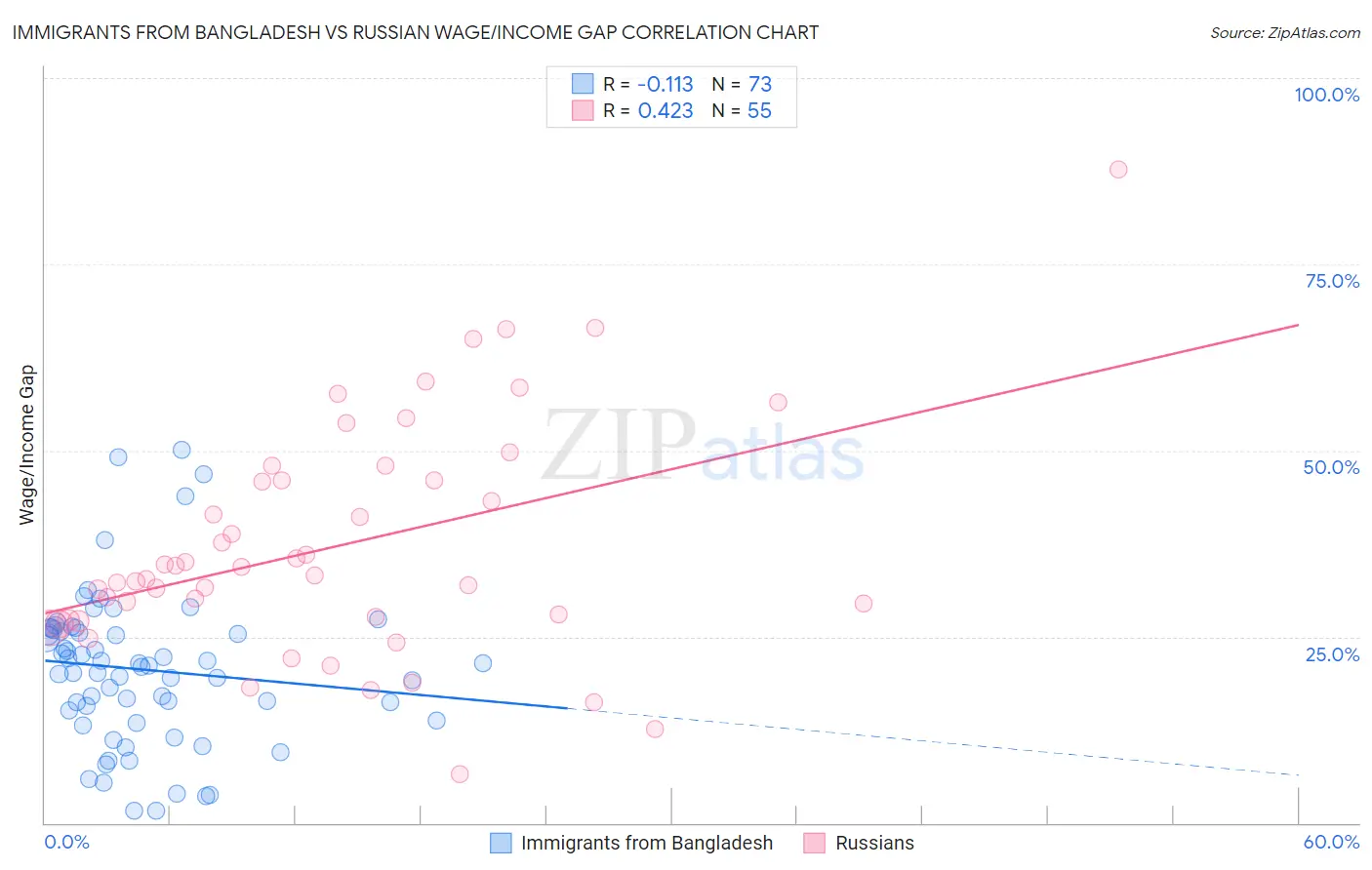 Immigrants from Bangladesh vs Russian Wage/Income Gap